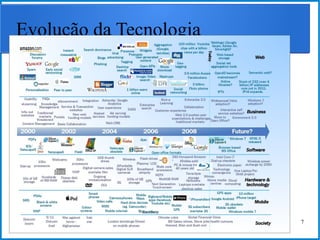 Instituto Federal de Santa Catarina - Curso de Desenvolvedor Web 7
Evolução da Tecnologia
● Quais foram as principais mudanças na
tecnologia, negócios e na Internet dos últimos
tempos?
– Alguns estiveram no topo por muito tempo
– Alguns não sobreviveram às mudanças
– Alguns sofreram mutações para sobreviver
 
