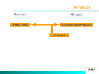 Ameaças Pontos fracos Situações desfavoráveis Empresa Mercado Ameaças 
