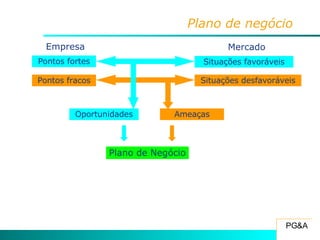 Plano de negócio Pontos fortes Pontos fracos Situações favoráveis Situações desfavoráveis Empresa Mercado Oportunidades Ameaças Plano de Negócio 