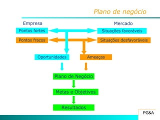 Plano de negócio Pontos fortes Pontos fracos Situações favoráveis Situações desfavoráveis Empresa Mercado Oportunidades Ameaças Plano de Negócio Metas e Objetivos Resultados 