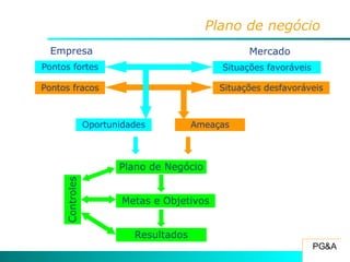 Plano de negócio Pontos fortes Pontos fracos Situações favoráveis Situações desfavoráveis Empresa Mercado Oportunidades Ameaças Plano de Negócio Metas e Objetivos Resultados Controles 