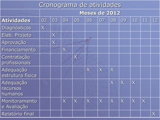 Cronograma de atividades
Meses de 2012
Atividades 02 03 04 05 06 07 08 09 10 11 12
Diagnósticos X
Elab. Projeto X
Aprovação X
Financiamento X
Contratação
profissionais
X
Adequação
estrutura física
X X X
Adequação
recursos
humanos
X X X
Monitoramento
e Avaliação
X X X X X X X X
Relatório final X
 