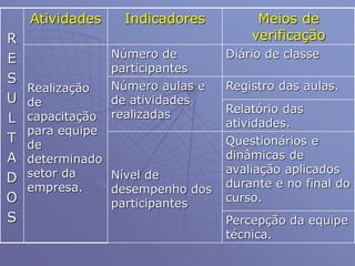 R
E
S
U
L
T
A
D
O
S
Atividades Indicadores Meios de
verificação
Realização
de
capacitação
para equipe
de
determinado
setor da
empresa.
Número de
participantes
Diário de classe
Número aulas e
de atividades
realizadas
Registro das aulas.
Relatório das
atividades.
Nível de
desempenho dos
participantes
Questionários e
dinâmicas de
avaliação aplicados
durante e no final do
curso.
Percepção da equipe
técnica.
 