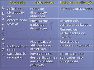 R
E
S
U
L
T
A
D
O
S
Atividades Indicadores Meios de verificação
Ações de
divulgação
de
determinado
evento
Meios de
divulgação
utilizados
Materiais produzidos
Eficácia dos
meios de
divulgação
Retorno dos
contatos realizados.
Número de
participantes no
evento.
Fortalecimen
to da
participação
da equipe
Mudanças de
atitudes/novas
iniciativas
Registros de
iniciativas realizadas
Envolvimento
dos participantes
nas atividades
coletivas
Participação em
atividades não
obrigatórias
 