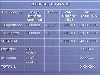 RECURSOS HUMANOS
Eq. Técnica Carga
horária
semanal
Meses Valor
Unitário
(R$)
Valor
Total (R$)
1 Engenheiro 30 horas 12 2.000,00 24.000,00
1 Arquiteto 30 horas 12 2.000,00 24.000,00
SUBTOTAL 4.000,00 48.000,00
Encargos 20%
salário
XXXXXX
Impostos 14,5%
salário
XXXXXX
TOTAL 1 XXXXXX
 