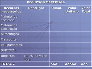 RECURSOS MATERIAIS
Recursos
necessários
Descrição Quant. Valor
Unitário
Valor
Total
Material de
escritório
Material de
construção
Alimentação
Transporte
Equipamentos
SUBTOTAL
Impostos 14,5% do valor
total
TOTAL 2 XXX XXXXX XXX
 