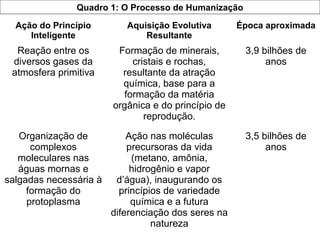 Quadro 1: O Processo de Humanização
Ação do Princípio
Inteligente
Aquisição Evolutiva
Resultante
Época aproximada
Reação entre os
diversos gases da
atmosfera primitiva
Formação de minerais,
cristais e rochas,
resultante da atração
química, base para a
formação da matéria
orgânica e do princípio de
reprodução.
3,9 bilhões de
anos
Organização de
complexos
moleculares nas
águas mornas e
salgadas necessária à
formação do
protoplasma
Ação nas moléculas
precursoras da vida
(metano, amônia,
hidrogênio e vapor
d’água), inaugurando os
princípios de variedade
química e a futura
diferenciação dos seres na
natureza
3,5 bilhões de
anos
 