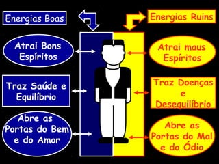 Energias Ruins
Traz Doenças
e
Desequilíbrio
Atrai maus
Espíritos
Abre as
Portas do Mal
e do Ódio
Energias Boas
Atrai Bons
Espíritos
Traz Saúde e
Equilíbrio
Abre as
Portas do Bem
e do Amor
 