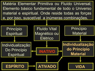 Princípio
Espiritual
Princípio
Material
Individualização
Do Princípio
Espiritual
Fluído Vital
Magnético ou
Elétrico
Individualização
do Princípio
Material
ESPÍRITO
INATIVO
VIDAATIVADO
Matéria Elementar Primitiva ou Fluído Universal;
Elemento básico fundamental de todo o Universo
material e espiritual. Onde reside todas as forças
e, por isso, suscetível a inúmeras combinações.
 