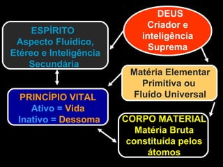 DEUS
Criador e
inteligência
Suprema
ESPÍRITO
Aspecto Fluídico,
Etéreo e Inteligência
Secundária
Matéria Elementar
Primitiva ou
Fluído Universal
CORPO MATERIAL
Matéria Bruta
constituída pelos
átomos
PRINCÍPIO VITAL
Ativo = Vida
Inativo = Dessoma
 