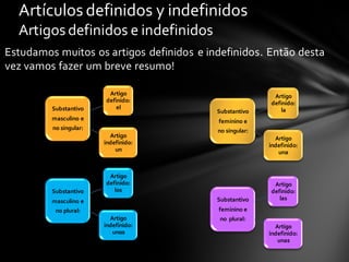 Artículos definidos y indefinidos
  Artigos definidos e indefinidos
Estudamos muitos os artigos definidos e indefinidos. Então desta
vez vamos fazer um breve resumo!

                         Artigo                           Artigo
                        definido:                        definido:
         Substantivo        el                               la
                                          Substantivo
         masculino e                      feminino e
         no singular:                     no singular:
                          Artigo                           Artigo
                        indefinido:                      indefinido:
                            un                              una


                         Artigo
                        definido:                         Artigo
         Substantivo       los                           definido:
         masculino e                      Substantivo       las

          no plural:                      feminino e
                          Artigo           no plural:
                        indefinido:                        Artigo
                           unos                          indefinido:
                                                            unas
 