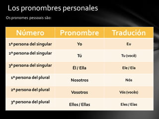 Los pronombres personales
Os pronomes pessoais são:



     Número                 Pronombre         Tradución
 1ª persona del singular          Yo                Eu

 2ª persona del singular
                                   Tú            Tu (você)

 3ª persona del singular
                                Él / Ella        Ele / Ela

  1ª persona del plural
                               Nosotros            Nós

  2ª persona del plural
                               Vosotros         Vós (vocês)

  3ª persona del plural
                              Ellos / Ellas     Eles / Elas
 
