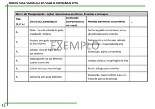 Matriz de Planejamento – Ações relacionadas aos Riscos, Pressões e Ameaças
EXEMPLO
Tipo
(R, P, A)
Descrição/Caracterização
Localização
(coordenadas ou
no croqui)
Medidas preventivas ou corretivas ...
A1
Pasto, risco de entrada do gado,
invasão de rachiaria
Cortina vegetal e cercamento, em a-
ção articulada com o vizinho
P1
Pisoteio pelo gado proveniente
da área vizinha
Dialogo com o vizinho para retirada
dos animais, recuperação da área
A2
Estrada, risco de fogo, acesso
por terceiros
Sinalização, aceiro, cercamento
P2
Deposição de lixo por terceiros
a partir da estrada
Limpeza do local, recuperação da área
A3 Cultura de cana, risco de fogo Aceiro, diálogo com o vizinho
R1 Cachoeira com poço profundo
Sinalização, maior controle e/ou res-
trição do acesso de pessoas.
14
ROTEIRO PARA ELABORAÇÃO DE PLANO DE PROTEÇÃO DE RPPN
 