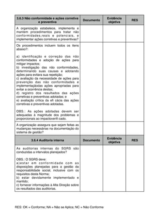 3.6.3 Não conformidade e ações corretiva
e preventiva
Documento
Evidência
objetiva
RES
A organização estabelece, implementa e
mantem procedimentos para tratar não
conformidades,reais e potenciais, e
implementar ações corretivas e preventivas?
Os procedimentos incluem todos os itens
abaixo?:
a) identiﬁcação e correção das não
conformidades e adoção de ações para
mitigar impactos;
b) investigação das não conformidades,
determinando suas causas e adotando
ações para evitara sua repetição;
c) avaliação da necessidade de ações para
prevenção das não conformidades e
implementaçãodas ações apropriadas para
evitar a ocorrência destas;
d) registro dos resultados das ações
corretivas e preventivas adotadas; e
e) avaliação crítica da eﬁ cácia das ações
corretivas e preventivas adotadas.
OBS.: As ações adotadas devem ser
adequadas à magnitude dos problemas e
proporcionais ao impactoveriﬁ cado.
A organização assegura que sejam feitas as
mudanças necessárias na documentação do
sistema de gestão?
3.6.4 Auditoria interna Documento
Evidência
objetiva
RES
As auditorias internas do SGRS são
conduzidas a intervalos planejados?
OBS.: O SGRS deve:
a)estar em conformidade com as
disposições planejadas para a gestão da
responsabilidade social, inclusive com os
requisitos desta Norma;
b) estar devidamente implementado e
mantido;
c) fornecer informações à Alta Direção sobre
os resultados das auditorias.
RES: OK = Conforme; NA = Não se Aplica; NC = Não Conforme
 