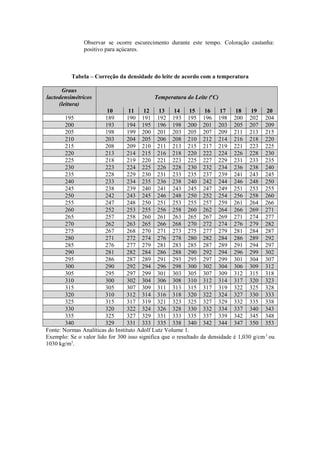 Observar se ocorre escurecimento durante este tempo. Coloração castanha:
positivo para açúcares.

Tabela – Correção da densidade do leite de acordo com a temperatura
Graus
lactodensimétricos
(leitura)

Temperatura do Leite (oC)

10
11
12
13
14
15
195
189
190 191 192 193 195
200
193
194 195 196 198 200
205
198
199 200 201 203 205
210
203
204 205 206 208 210
215
208
209 210 211 213 215
220
213
214 215 216 218 220
225
218
219 220 221 223 225
230
223
224 225 226 228 230
235
228
229 230 231 233 235
240
233
234 235 236 238 240
245
238
239 240 241 243 245
250
242
243 245 246 248 250
255
247
248 250 251 253 255
260
252
253 255 256 258 260
265
257
258 260 261 263 265
270
262
263 265 266 268 270
275
267
268 270 271 273 275
280
271
272 274 276 278 280
285
276
277 279 281 283 285
290
281
282 284 286 288 290
295
286
287 289 291 293 295
300
290
292 294 296 298 300
305
295
297 299 301 303 305
310
300
302 304 306 308 310
315
305
307 309 311 313 315
320
310
312 314 316 318 320
325
315
317 319 321 323 325
330
320
322 324 326 328 330
335
325
327 329 331 333 335
340
329
331 333 335 338 340
Fonte: Normas Analíticas do Instituto Adolf Lutz Volume 1.
Exemplo: Se o valor lido for 300 isso significa que o resultado
1030 kg/m3.

16
196
201
207
212
217
222
227
232
237
242
247
252
257
262
267
272
277
282
287
292
297
302
307
312
317
322
327
332
337
342

17
198
203
209
214
219
224
229
234
239
244
249
254
259
264
269
274
279
284
289
294
299
304
309
314
319
324
329
334
339
344

18
200
205
211
216
221
226
231
236
241
246
251
256
261
266
271
276
281
286
291
296
301
306
312
317
322
327
332
337
342
347

19
202
207
213
218
223
228
233
238
243
248
253
258
264
269
274
279
284
289
294
299
304
309
315
320
325
330
335
340
345
350

20
204
209
215
220
225
230
235
240
245
250
255
260
266
271
277
282
287
292
297
302
307
312
318
323
328
333
338
343
348
353

da densidade é 1,030 g/cm 3 ou

 