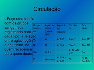 Circulação 11. Faça uma tabela com os grupos sanguíneos, registrando para cada tipo: a relação entre aglutinogênio e aglutinina, de quem recebem e para quem doam. A, B, AB e O O Anti-A e  Anti-B ----------- O AB A, B, AB e O ----------- A e B AB B e AB B e O Anti-A B B A e AB A e O Anti-B A A Doa para Recebe de  Aglutini- na (plasma) Aglutino-gênio (hemá-cias) Grupo sanguí- neo 