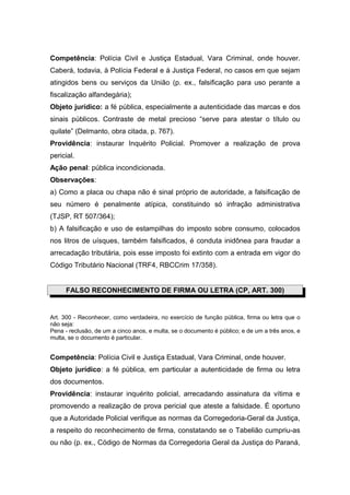 Competência: Polícia Civil e Justiça Estadual, Vara Criminal, onde houver.
Caberá, todavia, à Polícia Federal e à Justiça Federal, no casos em que sejam
atingidos bens ou serviços da União (p. ex., falsificação para uso perante a
fiscalização alfandegária);
Objeto jurídico: a fé pública, especialmente a autenticidade das marcas e dos
sinais públicos. Contraste de metal precioso “serve para atestar o título ou
quilate” (Delmanto, obra citada, p. 767).
Providência: instaurar Inquérito Policial. Promover a realização de prova
pericial.
Ação penal: pública incondicionada.
Observações:
a) Como a placa ou chapa não é sinal próprio de autoridade, a falsificação de
seu número é penalmente atípica, constituindo só infração administrativa
(TJSP, RT 507/364);
b) A falsificação e uso de estampilhas do imposto sobre consumo, colocados
nos litros de uísques, também falsificados, é conduta inidônea para fraudar a
arrecadação tributária, pois esse imposto foi extinto com a entrada em vigor do
Código Tributário Nacional (TRF4, RBCCrim 17/358).


     FALSO RECONHECIMENTO DE FIRMA OU LETRA (CP, ART. 300)


Art. 300 - Reconhecer, como verdadeira, no exercício de função pública, firma ou letra que o
não seja:
Pena - reclusão, de um a cinco anos, e multa, se o documento é público; e de um a três anos, e
multa, se o documento é particular.


Competência: Polícia Civil e Justiça Estadual, Vara Criminal, onde houver.
Objeto jurídico: a fé pública, em particular a autenticidade de firma ou letra
dos documentos.
Providência: instaurar inquérito policial, arrecadando assinatura da vítima e
promovendo a realização de prova pericial que ateste a falsidade. É oportuno
que a Autoridade Policial verifique as normas da Corregedoria-Geral da Justiça,
a respeito do reconhecimento de firma, constatando se o Tabelião cumpriu-as
ou não (p. ex., Código de Normas da Corregedoria Geral da Justiça do Paraná,
 
