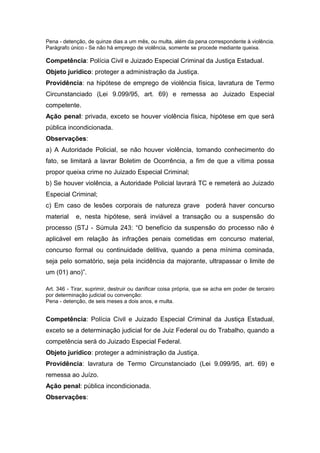 Pena - detenção, de quinze dias a um mês, ou multa, além da pena correspondente à violência.
Parágrafo único - Se não há emprego de violência, somente se procede mediante queixa.

Competência: Polícia Civil e Juizado Especial Criminal da Justiça Estadual.
Objeto jurídico: proteger a administração da Justiça.
Providência: na hipótese de emprego de violência física, lavratura de Termo
Circunstanciado (Lei 9.099/95, art. 69) e remessa ao Juizado Especial
competente.
Ação penal: privada, exceto se houver violência física, hipótese em que será
pública incondicionada.
Observações:
a) A Autoridade Policial, se não houver violência, tomando conhecimento do
fato, se limitará a lavrar Boletim de Ocorrência, a fim de que a vítima possa
propor queixa crime no Juizado Especial Criminal;
b) Se houver violência, a Autoridade Policial lavrará TC e remeterá ao Juizado
Especial Criminal;
c) Em caso de lesões corporais de natureza grave poderá haver concurso
material    e, nesta hipótese, será inviável a transação ou a suspensão do
processo (STJ - Súmula 243: “O benefício da suspensão do processo não é
aplicável em relação às infrações penais cometidas em concurso material,
concurso formal ou continuidade delitiva, quando a pena mínima cominada,
seja pelo somatório, seja pela incidência da majorante, ultrapassar o limite de
um (01) ano)”.

Art. 346 - Tirar, suprimir, destruir ou danificar coisa própria, que se acha em poder de terceiro
por determinação judicial ou convenção:
Pena - detenção, de seis meses a dois anos, e multa.


Competência: Polícia Civil e Juizado Especial Criminal da Justiça Estadual,
exceto se a determinação judicial for de Juiz Federal ou do Trabalho, quando a
competência será do Juizado Especial Federal.
Objeto jurídico: proteger a administração da Justiça.
Providência: lavratura de Termo Circunstanciado (Lei 9.099/95, art. 69) e
remessa ao Juízo.
Ação penal: pública incondicionada.
Observações:
 