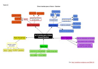 Texto 4.2
            Cinco mentes para o futuro – Gardner




                                                   Em: http://isaiahlim.wordpress.com/2006/10/
 