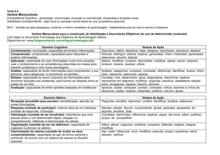 Texto 5.2
Verbos Mensuráveis
Competência Cognitiva - apropriação, comunicação, produção ou reconstrução, transpostas a situações novas.
Habilidade correspondente - ação física ou operação mental diante de uma competência adquirida.

MCC – Decisão da ação pedagógica, contendo o mínimo necessário de aprendizagem, indispensáveis para se viver e exercer a cidadania.

                 Verbos Mensuráreis para a construção de Habilidades e Descritores (Objetivos do uso de determinado conteúdo)
Com base no documento Formulação dos Objetivos de Aprendizagem Efetiva
Disponível em: www.thegeonetwork.com/artigos/modelogeo.pdf

                           Domínio Cognitivo                                                                    Verbos de Ação
  Conhecimento: recordação; capacidade de lembrar informações.              Descrever, definir, identificar, listar, designar, reconhecer, reproduzir, declarar
  Compreensão: compreensão, capacidade para interpretar e                   Articular, distinguir, estimar, explicar, generalizar, inferir, interpretar, parafrasear,
  explicar informações.                                                     reescrever, resumir, traduzir
  Aplicação: capacidade de usar informações numa nova situação;             Aplicar, modificar, construir, demonstrar, modificar, operar, prever, preparar,
  usar o conhecimento e as competências adquiridas em classe para           produzir, mostrar, resolver, utilizar
  resolver problemas e criar novas abordagens.
  Análise: capacidade de dividir informações para compreender a sua         Analisar, categorizar, comparar, contrastar, diferenciar, identificar, ilustrar, inferir,
  estrutura, para categorizar, e reconhecer os padrões.                     listar, relacionar, selecionar, separar
  Síntese: capacidade de reunir conjuntos de informações para               Compilar, criar, desenvolver, gerar, diagnosticar, discriminar, explicar,
  encontrar soluções aos problemas, para ilustrar as relações entre as      representar em diagrama, modificar, organizar, planificar, estabelecer relação
  partes de um todo.                                                        entre, reorganizar, separar, resumir, escrever
  Avaliação: capacidade de emitir opiniões baseadas em evidências           Apreciar, avaliar, comparar, concluir, contrastar, criticar, escrever a crítica de,
                                                                            descrever, avaliar, explicar, interpretar, justificar, resumir, apoiar

                             Domínio Afetivo                                                                Verbos de Ação
  Recepção (prontidão para escutar): sensibilização, atenção às             Perguntar, escolher, descrever, conferir, identificar, localizar, selecionar
  novas informações
  Resposta (vontade de participar): vivência ativa de um interesse,         Atender, assistir, discutir, cumprimentar, ajudar, participar, apresentar, ler,
  vontade de responder, motivação                                           reportar, escolher, dizer
  Valorização (vontade de ser envolvido): importância que uma               Completar, demonstrar, diferenciar, explicar, seguir, dar início, aderir, justificar,
  pessoa atribui a um determinado objeto, situação ou                       propor, ler, compartilhar
  comportamento, refletindo a interiorização de valores
  Organização (vontade de ser um defensor): capacidade de                   Aderir, alterar, organizar, combinar, comparar, defender, explicar, integrar,
  organizar e priorizar os valores.                                         modificar
  Interiorização de valores (vontade de mudar os seus                       Agir, exibir, influenciar, ouvir, modificar, executar, propor, questionar, servir,
  comportamentos): capacidade de agir de forma coerente e                   resolver, verificar
  previsível, de acordo com um sistema de valores ou filosofia
  coerente
 