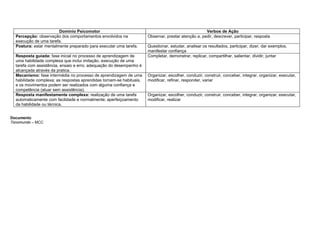 Domínio Psicomotor                                                           Verbos de Ação
  Percepção: observação dos comportamentos envolvidos na              Observar, prestar atenção a, pedir, descrever, participar, resposta
  execução de uma tarefa.
  Postura: estar mentalmente preparado para executar uma tarefa.      Questionar, estudar, analisar os resultados, participar, dizer, dar exemplos,
                                                                      manifestar confiança
  Resposta guiada: fase inicial no processo de aprendizagem de        Completar, demonstrar, replicar, compartilhar, salientar, dividir, juntar
  uma habilidade complexa que inclui imitação, execução de uma
  tarefa com assistência, ensaio e erro; adequação do desempenho é
  alcançada através da pratica.
  Mecanismo: fase intermédia no processo de aprendizagem de uma       Organizar, escolher, conduzir, construir, conceber, integrar, organizar, executar,
  habilidade complexa; as respostas aprendidas tornam-se habituais,   modificar, refinar, responder, variar
  e os movimentos podem ser realizados com alguma confiança e
  competência (atuar sem assistência).
  Resposta manifestamente complexa: realização de uma tarefa          Organizar, escolher, conduzir, construir, conceber, integrar, organizar, executar,
  automaticamente com facilidade e normalmente; aperfeiçoamento       modificar, realizar
  da habilidade ou técnica.


Documento
Tonomundo – MCC
 