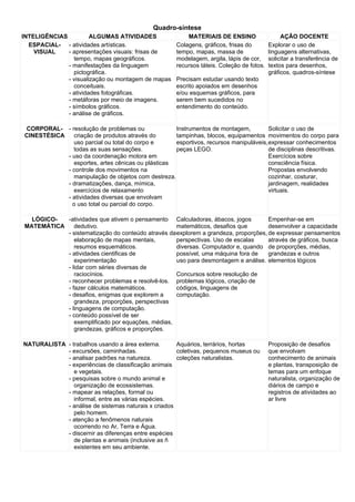 Quadro-síntese
INTELIGÊNCIAS          ALGUMAS ATIVIDADES                 MATERIAIS DE ENSINO                   AÇÃO DOCENTE
  ESPACIAL- - atividades artísticas.                  Colagens, gráficos, frisas do        Explorar o uso de
    VISUAL    - apresentações visuais: frisas de      tempo, mapas, massa de               linguagens alternativas,
                tempo, mapas geográficos.             modelagem, argila, lápis de cor,     solicitar a transferência de
              - manifestações da linguagem            recursos táteis. Coleção de fotos.   textos para desenhos,
                pictográfica.                                                              gráficos, quadros-síntese
              - visualização ou montagem de mapas     Precisam estudar usando texto
                conceituais.                          escrito apoiados em desenhos
              - atividades fotográficas.              e/ou esquemas gráficos, para
              - metáforas por meio de imagens.        serem bem sucedidos no
              - símbolos gráficos.                    entendimento do conteúdo.
              - análise de gráficos.

CORPORAL- - resolução de problemas ou              Instrumentos de montagem,          Solicitar o uso de
CINESTÉSICA   criação de produtos através do       tampinhas, blocos, equipamentos movimentos do corpo para
              uso parcial ou total do corpo e      esportivos, recursos manipuláveis, expressar conhecimentos
              todas as suas sensações.             peças LEGO.                        de disciplinas descritivas.
            - uso da coordenação motora em                                            Exercícios sobre
              esportes, artes cênicas ou plásticas                                    consciência física.
            - controle dos movimentos na                                              Propostas envolvendo
              manipulação de objetos com destreza.                                    cozinhar, costurar,
            - dramatizações, dança, mímica,                                           jardinagem, realidades
              exercícios de relaxamento                                               virtuais.
            - atividades diversas que envolvam
              o uso total ou parcial do corpo.

  LÓGICO-  -atividades que ativem o pensamento Calculadoras, ábacos, jogos          Empenhar-se em
MATEMÁTICA    dedutivo.                            matemáticos, desafios que        desenvolver a capacidade
           - sistematização do conteúdo através da explorem a grandeza, proporções, de expressar pensamentos
              elaboração de mapas mentais,         perspectivas. Uso de escalas     através de gráficos, busca
              resumos esquemáticos.                diversas. Computador e, quando de proporções, médias,
           - atividades cientificas de             possível, uma máquina fora de    grandezas e outros
              experimentação                       uso para desmontagem e análise. elementos lógicos
           - lidar com séries diversas de
              raciocínios.                         Concursos sobre resolução de
           - reconhecer problemas e resolvê-los. problemas lógicos, criação de
           - fazer cálculos matemáticos.           códigos, linguagens de
           - desafios, enigmas que explorem a      computação.
              grandeza, proporções, perspectivas
           - linguagens de computação.
           - conteúdo possível de ser
              exemplificado por equações, médias,
              grandezas, gráficos e proporções.

NATURALISTA - trabalhos usando a área externa.       Aquários, terrários, hortas           Proposição de desafios
            - excursões, caminhadas.                 coletivas, pequenos museus ou         que envolvam
            - analisar padrões na natureza.          coleções naturalistas.                conhecimento de animais
            - experiências de classificação animais                                        e plantas, transposição de
               e vegetais.                                                                 temas para um enfoque
            - pesquisas sobre o mundo animal e                                             naturalista, organização de
               organização de ecossistemas.                                                diários de campo e
            - mapear as relações, formal ou                                                registros de atividades ao
               informal, entre as várias espécies.                                         ar livre
            - análise de sistemas naturais x criados
               pelo homem.
            - atenção a fenômenos naturais
               ocorrendo no Ar, Terra e Água.
            - discernir as diferenças entre espécies
               de plantas e animais (inclusive as ñ
               existentes em seu ambiente.
 