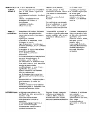 INTELIGÊNCIAS ALGUMAS ATIVIDADES                         MATERIAIS DE ENSINO               AÇÃO DOCENTE
   MUSICAL-   - atividades que ativem a sensibilidade    Gravador, coleção de fitas,       Sugestão para a criação
   RITMICA       para os sons, ritmos e significados     instrumentos musicais, coleção de de paródias, organização
                 das palavras.                           CDs. Aparelhos de reprodução      de grupos para
              - proposta de aprendizagem através do      sonora.                           apresentação de temas
                 ritmo.                                  Concertos; Apresentações          escolares com ritmos
              - seleção e criação de músicas             musicais.                         diversos e uso de fundo
                 envolvendo os conteúdos                                                   musical
                 disciplinares.                          O conteúdo a ser memorizado
              - musicais e concertos.                    deve ser verbalizado, os textos
              - leitura em voz alta.                     devem ser lidos em voz alta e
                                                         discutidos com outras pessoas.

   VERBAL-   - apresentarão de sínteses com frases Livros diversos, dicionários de           Estímulos para pesquisas
 LINGUISTICA    significativas, textos elucidativos,    vários tipos, coleção de jornais e   bibliográficas, exploração
                manchetes marcantes, reportagens revistas, portfólios sobre temas,           de diferentes habilidades
                realistas.                              concurso de redação, trovas e        operatórias como
             - explanações, debates                     outros                               sintetizar, analisar, relatar,
             - organização de telejornais, jornais                                           descrever e outras,
                impressos ou murais.                                                         desafios sobre
             - jogos de palavras e atividades que                                            interpretação de textos,
                explorem a narração, leitura silenciosa                                      concursos de manchetes,
                ou redação.                                                                  trovas e poemas para
             - organização de grupos para debates                                            expressar diferentes
                sobre filmes assistidos.                                                     conteúdos
             - clubes literários, concursos
                linguísticos.
             - propostas de trabalho que envolvam o
                pensar e aprender através da
                expressão escrita e falada.
             - tem a habilidade de memorizar fatos,
                fazer exercícios com livros, ter provas
                escritas, e gostam de ler.
             - sensibilidade para os sons, ritmos e
                significados das palavras.
             - especial percepção das diferentes
                funções da linguagem.
             - uso da linguagem para convencer,
                agradar, estimular, transmitir idéias,
                etc.
             - relacionar-se com a subjetividade e o
                abstrato através do código das
                linguagens.
             - trabalhos para desenvolver o contar
                histórias originais ou para relatar com
                precisão experiências vividas.

INTRAPESSOAL - atividades que envolvam o dar             Recursos diversos para auto-        Exploração de atividades
               significado aos fatos apreendidos no      avaliação, organização de           que envolvam a
               cotidiano vivido.                         portfólios, diários, materiais      significação dos fatos
             - produções individualizadas.               diversificados sobre projetos,      apreendidos no uso diário,
             - desenvolvimento pessoal de                orientação pessoal de pesquisas.    ajuda para a
               pesquisas.                                                                    contextualização do
             - atividades que peçam opiniões, e                                              apreendido no cotidiano
               outras oportunidades para                                                     vivido.
               manifestações diferenciadas do
               conhecimento adquirido.
 