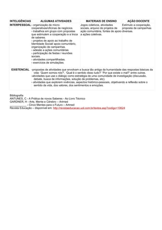 INTELIGÊNCIAS          ALGUMAS ATIVIDADES                  MATERIAIS DE ENSINO               AÇÃO DOCENTE
INTERPESSOAL - organização de micro-                   Jogos coletivos, atividades       Estímulo a cooperação,
              cooperativas/oficinas de negócios.       sociais, arquivo de projetos de   proposta de campanhas
              - trabalhos em grupo com propostas       ação comunitária, fontes de apoio diversas.
              que estimulem a cooperação e a troca     a ações coletivas.
              de saberes.
              - projetos de apoio ao trabalho de
              Identidade Social/ apoio comunitário,
              organização de campanhas.
              - adesão a ações comunitárias
              - participação de festas / reuniões
              sociais.
              - atividades compartilhadas.
              - exercícios de simulações.

 EXISTENCIAL -propostas de atividades que envolvam a busca tão antiga da humanidade das respostas básicas da
               vida: ‘Quem somos nós?’, ‘Qual é o sentido disso tudo?’ ‘Por que existe o mal?’ entre outras.
             -atividades que use o diálogo como estratégia de uma comunidade de investigação (discussão,
               debate, busca de informações, solução de problemas, etc).
             - atividades que explorem vivências, aspectos histórico-pessoais, objetivando a reflexão sobre o
               sentido da vida, dos valores, dos sentimentos e emoções.


Bibliografia
ANTUNES, C - A Prática de novos Saberes - Ao Livro Técnico
GARDNER, H - Arte, Mente e Cérebro – Artmed
___________ - Cinco Mentes para o Futuro – Artmed
Revista Educação – disponível em: http://revistaeducacao.uol.com.br/textos.asp?codigo=10624
 