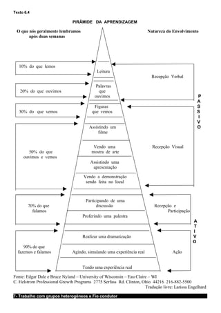 Texto 6.4

                               PIRÂMIDE DA APRENDIZAGEM

 O que nós geralmente lembramos                                         Natureza do Envolvimento
       após duas semanas




   10% do que lemos
                                            Leitura
                                                                         Recepção Verbal

                                            Palavras
   20% do que ouvimos                        que
                                           ouvimos                                                P
                                                                                                  A
                                           Figuras                                                S
   30% do que vemos                       que vemos                                               S
                                                                                                  I
                                                                                                  V
                                        Assistindo um                                             O
                                             filme


                                          Vendo uma                       Recepção Visual
        50% do que                       mostra de arte
     ouvimos e vemos
                                         Assistindo uma
                                          apresentação

                                     Vendo a demonstração
                                      sendo feita no local



                                      Participando de uma
        70% do que                          discussão                      Recepção e
          falamos                                                                Participação
                                    Proferindo uma palestra
                                                                                                A
                                                                                                T
                                                                                                I
                                    Realizar uma dramatização                                   V
                                                                                                O
     90% do que
  fazemos e falamos            Agindo, simulando uma experiência real                Ação


                                    Tendo uma experiência real

Fonte: Edgar Dale e Bruce Nyland – University of Wisconsin – Eau Claire – WI
C. Helstrom Professional Growth Programs 2775 Serfass Rd. Clinton, Ohio 44216 216-882-5500
                                                                      Tradução livre: Larissa Engelhard

7- Trabalho com grupos heterogêneos e Fio condutor
 
