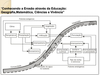 “Conhecendo a Erosão através da Educação:
Geografia,Matemática, Ciências e Vivência”
disponível em: www.isapg.com.br/2013/ciepg/down.php?id=96&q=1‎
 