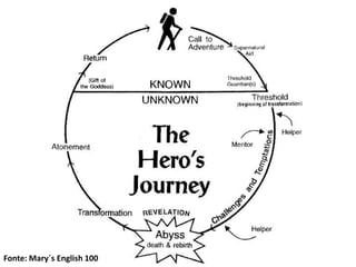 Fonte: Mary´s English 100
 