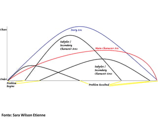 Fonte: Sara Wilson Etienne
 