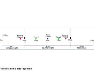 Resolução em 3 atos – Syd Field
 