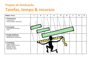 Projeto de Graduação
Tarefas, tempo & recursos
Etapas / Meses                         1   2   3   4   5   6   7   8   9

1. Planejamento
- Consulta ao INPI
- Consulta à bibliogr. especializada




2. Concepção
- Combinação das alternativas
- bla,bla...




3. Projeto Detalhado
- Detalhamento do conjunto A
- Especificação dos componentes




4. Finalização
- Oraganiz. Relatório
- Tratamento gráfico-Pranchas
- Desenhos Técnicos
- Construção –modelo
- Apresentação / Banca
 