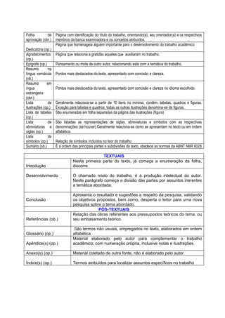 Folha          de Página com identificação do título do trabalho, orientando(a), seu orientador(a) e os respectivos
aprovação (obr.) membros da banca examinadora e os conceitos atribuídos.
                  Página que homenageia alguém importante para o desenvolvimento do trabalho acadêmico
Dedicatória (op.)
Agradecimentos Página que relaciona a gratidão aqueles que auxiliaram no trabalho.
(op.)
Epígrafe (op.)    Pensamento ou mote de outro autor, relacionando este com a temática do trabalho.
Resumo         na
língua vernácula Pontos mais destacados do texto, apresentado com concisão e clareza.
(ob.)
Resumo        em
íngua             Pontos mais destacados do texto, apresentado com concisão e clareza no idioma escolhido.
estrangeira
(obr.)
Lista          de Geralmente relaciona-se a partir de 10 itens no mínimo, contém: tabelas, quadros e figuras.
ilustrações (op.) Exceção para tabelas e quadros, todas as outras ilustrações denomina-se de figuras.
Lista de tabelas São enumeradas em folha separadas da página das ilustrações (figura)
(op.)
Lista          de São listadas as representações de siglas, abreviaturas e símbolos com as respectivas
abreviaturas e denominações (se houver).Geralmente relaciona-se como se apresentam no texto ou em ordem
siglas (op.)      alfabética.
Lista          de
símbolos (op.)    Relação de símbolos incluídos no teor do trabalho
Sumário (ob.)     È a ordem das principais partes e subdivisões do texto, obedece as normas da ABNT NBR 6028

                                             TEXTUAIS
                              Nesta primeira parte do texto, já começa a enumeração da folha,
Introdução                    discorre

Desenvolvimento               O chamado miolo do trabalho, é a produção intelectual do autor.
                              Neste parágrafo começa a divisão das partes por assuntos inerentes
                              a temática abordada.

                              Apresenta o resultado e sugestões a respeito da pesquisa, validando
Conclusão                     os objetivos propostos, bem como, desperta o leitor para uma nova
                              pesquisa sobre o tema abordado.
                                            PÓS-TEXTUAIS
                              Relação das obras referentes aos pressupostos teóricos do tema, ou
Referências (ob.)             seu embasamento teórico.

                               São termos não usuais, empregados no texto, elaborados em ordem
Glossário (op.)               alfabética.
                              Material elaborado pelo autor para complementar o trabalho
Apêndice(s) (op.)             acadêmico, com numeração própria, inclusive notas e ilustrações.

Anexo(s) (op.)                Material coletado de outra fonte, não é elaborado pelo autor

Índice(s) (op.)               Termos atribuídos para localizar assuntos específicos no trabalho
 