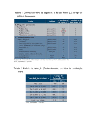 Tabela 1. Contribuição diária de esgoto (C) e de lodo fresco (Lf) por tipo de
prédio e de ocupante
Tabela 2. Período de detenção (T) dos despejos, por faixa de contribuição
diária
 