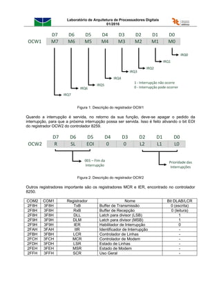 Laboratório de Arquitetura de Processadores Digitais
01/2016
M7
IRQ0
M4 M3 M2 M1 M0OCW1
D7 D6 D5 D4 D3 D2 D1 D0
M6 M5
IRQ1
IRQ2
IRQ3
IRQ4
IRQ5
IRQ6
IRQ7
1 - Interrupção não ocorre
0 - Interrupção pode ocorrer
Figura 1: Descrição do registrador OCW1
Quando a interrupção é servida, no retorno da sua função, deve-se apagar o pedido da
interrupção, para que a próxima interrupção possa ser servida. Isso é feito ativando o bit EOI
do registrador OCW2 do controlador 8259.
R 0 0 L2 L1 L0OCW2
D7 D6 D5 D4 D3 D2 D1 D0
SL EOI
Prioridade das
Interrupções
001 – Fim da
Interrupção
Figura 2: Descrição do registrador OCW2
Outros registradores importante são os registradores MCR e IER, encontrado no controlador
8250.
COM2 COM1 Registrador Nome Bit DLAB/LCR
2F8H 3F8H TxB Buffer de Transmissão 0 (escrita)
2F8H 3F8H RxB Buffer de Recepção 0 (leitura)
2F8H 3F8H DLL Latch para divisor (LSB) 1
2F9H 3F9H DLM Latch para divisor (MSB) 1
2F9H 3F9H IER Habilitador de Interrupção 0
2FAH 3FAH IIR Identificador de Interrupção -
2FBH 3FBH LCR Controlador de Linhas -
2FCH 3FCH MCR Controlador de Modem -
2FDH 3FDH LSR Estado de Linhas -
2FEH 3FEH MSR Estado de Modem -
2FFH 3FFH SCR Uso Geral -
 
