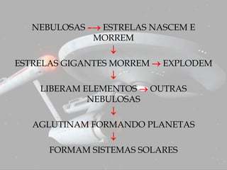 NEBULOSAS – ESTRELAS NASCEM E
MORREM

ESTRELAS GIGANTES MORREM  EXPLODEM

LIBERAM ELEMENTOS  OUTRAS
NEBULOSAS

AGLUTINAM FORMANDO PLANETAS

FORMAM SISTEMAS SOLARES
 