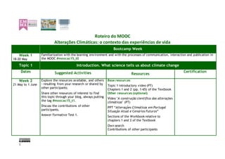 1
Roteiro do MOOC
Alterações Climáticas: o contexto das experiências de vida
Bootcamp Week
Week 1
18-20 May
Familiarization with the learning environment and with the processes of communication, interaction and publication in
the MOOC #moocac15_t0
Topic 1 Introduction. What science tells us about climate change
Dates Suggested Activities Resources
Certification
Week 2
21 May to 1 June
Explore the resources available, and others
- resulting from your research or shared by
other participants;
Share other resources of interest to find
this topic through your blog, always putting
the tag #moocac15_t1.
Discuss the contributions of other
participants.
Answer Formative Test 1.
Base resources
Topic 1 introductory video (PT)
Chapters 1 and 2 (pp. 1-65) of the Textbook
Other resources (optional)
Vídeo "A construção científica das alterações
climáticas" (PT)
PPT “Alterações Climáticas em Portugal
Situação Atual e Cenários Futuros”
Sections of the Workbook relative to
chapters 1 and 2 of the Textbook
Own search
Contributions of other participants
 
