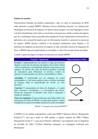 24




Padrões de notação

Anteriormente baseadas em padrões proprietários, cada vez mais as ferramentas de BPM
estão aderindo à notação BPMN (“Business Process Modeling Notation” ou Notação para
Modelagem de Processos de Negócio). O objetivo desta notação é ser uma linguagem comum
e de fácil entendimento entre todos os envolvidos com processos, desde o analista de negócio
que faz a modelagem inicial, passando pelas equipes de TI que implementam tecnicamente as
aplicações, até o pessoal de negócio que vai efetivamente monitorar e gerenciar os processos
de negócio. BPMN procura viabilizar o tão desejado alinhamento entre Negócio e TI
definindo um diagrama de processos de negócio ou seja, utilizando técnicas de diagramas de
fluxo, a BPMN representa graficamente as atividades e o fluxo de execução destas atividades.

A tabela 2 apresenta alguns exemplos de elementos da notação BPMN:

                     Notação / Significado                       Representação Gráfica
Evento: É representado por um círculo e é algo que acontece
durante o curso de um processo de negócio. Os eventos afetam
o fluxo do processo e normalmente possuem uma causa ou um
impacto. Os centros são vazios de forma a permitir a inclusão
de marcadores para diferenciar os diversos eventos do
processo. Eventos podem ser iniciais, intermediários e finais.
Atividade: É representada por um retângulo de cantos
arredondados e é um termo genérico para as tarefas realizadas
na empresa. Pode ser especializada em “tarefa” ou “sub-
processo”.
Controle: É representado em forma de diamante, e é usado
para controlar a divergência e a convergência dos fluxos.
Assim ele representa as decisões, bem como a separação e
junção de caminhos.
Fluxo de sequência: É representado por uma linha solida com
uma ponta em forma de flecha e é usado para mostrar a ordem
(sequência) em que as atividades do processo serão executadas.
                         Tabela 2: Exemplos da notação BPMN[13]


O BPMN foi um padrão originalmente criado pela BPMI (“Business Process Management
Initiative”)[14], mas que a partir de 2005 ganhou o suporte conjunto da OMG (“Object
Management Group”)[15], o que possivelmente viabilizará a sua integração com os diagramas
de atividade da UML (“Unified Modeling Language” ou Linguagem Unificada para
Modelagem).
 