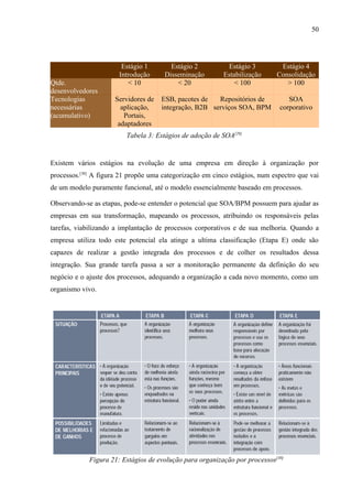 50




                        Estágio 1       Estágio 2          Estágio 3         Estágio 4
                       Introdução     Disseminação        Estabilização     Consolidação
Qtde.                     < 10            < 20                < 100            > 100
desenvolvedores
Tecnologias          Servidores de   ESB, pacotes de   Repositórios de          SOA
necessárias            aplicação,    integração, B2B serviços SOA, BPM       corporativo
(acumulativo)           Portais,
                      adaptadores
                         Tabela 3: Estágios de adoção de SOA[29]


Existem vários estágios na evolução de uma empresa em direção à organização por
processos.[30] A figura 21 propõe uma categorização em cinco estágios, num espectro que vai
de um modelo puramente funcional, até o modelo essencialmente baseado em processos.

Observando-se as etapas, pode-se entender o potencial que SOA/BPM possuem para ajudar as
empresas em sua transformação, mapeando os processos, atribuindo os responsáveis pelas
tarefas, viabilizando a implantação de processos corporativos e de sua melhoria. Quando a
empresa utiliza todo este potencial ela atinge a ultima classificação (Etapa E) onde são
capazes de realizar a gestão integrada dos processos e de colher os resultados dessa
integração. Sua grande tarefa passa a ser a monitoração permanente da definição do seu
negócio e o ajuste dos processos, adequando a organização a cada novo momento, como um
organismo vivo.




             Figura 21: Estágios de evolução para organização por processos[30]
 