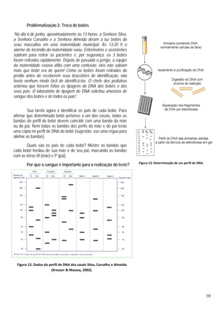 10
Problematização 2: Troca de bebês
“No dia 6 de junho, aproximadamente às 13 horas, a Senhora Silva,
a Senhora Carvalho e a Senhora Almeida deram à luz bebês do
sexo masculino em uma maternidade municipal. Às 13:20 h o
alarme de incêndio da maternidade soou. Enfermeiros e assistentes
subiram para retirar as pacientes e, por segurança, os 3 bebês
foram retirados rapidamente. Depois de passado o perigo, a equipe
da maternidade estava aflita com uma confusão: eles não sabiam
mais que bebê era de quem! Como os bebês foram retirados do
prédio antes de receberem seus braceletes de identificação, não
havia nenhum modo fácil de identificá-los. O chefe dos pediatras
ordenou que fossem feitas as tipagens do DNA dos bebês e dos
seus pais. O laboratório de tipagem de DNA solicitou amostras de
sangue dos bebês e de todos os pais”.
Sua tarefa agora é identificar os pais de cada bebê. Para
afirmar que determinado bebê pertence a um dos casais, todas as
bandas do perfil do bebê devem coincidir com uma banda da mãe
ou do pai. Nem todas as bandas dos perfis da mãe e do pai terão
uma cópia no perfil de DNA do bebê (sugestão: use uma régua para
alinhar as bandas).
Quais são os pais de cada bebê? Mostre as bandas que
cada bebê herdou de sua mãe e de seu pai, marcando as bandas
com as letras M (mãe) e P (pai).
Por que o sangue é importante para a realização do teste? Figura 13: Determinação de um perfil de DNA.
Figura 12: Dados do perfil de DNA dos casais Silva, Carvalho e Almeida
(Kreuzer & Massey, 2002).
 