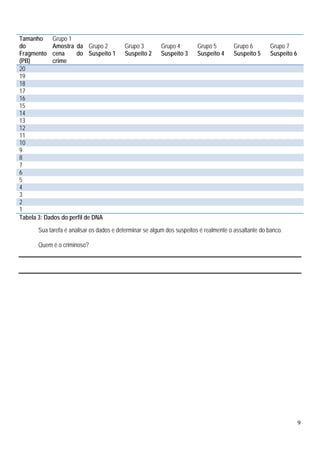 9
Tamanho
do
Fragmento
(PB)
Grupo 1
Amostra da
cena do
crime
Grupo 2
Suspeito 1
Grupo 3
Suspeito 2
Grupo 4
Suspeito 3
Grupo 5
Suspeito 4
Grupo 6
Suspeito 5
Grupo 7
Suspeito 6
20
19
18
17
16
15
14
13
12
11
10
9
8
7
6
5
4
3
2
1
Tabela 3: Dados do perfil de DNA
Sua tarefa é analisar os dados e determinar se algum dos suspeitos é realmente o assaltante do banco.
Quem é o criminoso?
 