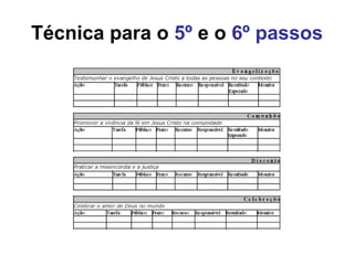 Técnica para o  5º  e o  6º passos 