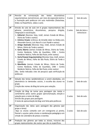 1º Revisão da estruturação dos textos dissertativos
argumentativos (jornalísticos), por meio de exposição teórica
e ilustração pelo professor em aula multimídia (Datashow,
Slides no PowerPoint, vídeo e som).
3 aulas Sala de aula
2º Divisão da sala de aula em 6 grupos representativos dos
gêneros jornalísticos dissertativos, pesquisa dirigida,
integração e socialização.
1. Editorial (Revistas Veja, IstoÉ, Jornais Estado de Minas,
Diário da Tarde e outros)
2. Crônica Ensaio (crônicas de Arnaldo Jabor na Globo.com,
Alexandre Garcia, Luís Nassif e Luís Pondé e outros)
3. Artigo Assinado (Revistas Veja, IstoÉ, Jornais Estado de
Minas, Diário da Tarde e outros)
4. Carta Aberta (Jornais Estado de Minas, Diário da Tarde,
Centro Nordeste, Folha de Guanhães, CNN – Centro
Nordeste Notícia, Folha de São Paulo, entre outros)
5. Carta Pessoal Argumentativa (Revistas Veja, IstoÉ, Jornais
Estado de Minas, Folha de São Paulo, Diário da Tarde e
outros)
6. Manifesto (Jornais Estado de Minas, Diário da Tarde,
Centro Nordeste, Folha de Guanhães, CNN – Centro
Nordeste Notícia, Folha de São Paulo, entre outros)
Obs.: Serão indicados sites de pesquisa após verificação do
professor.
2 aulas Sala de Aula e
extraclasse
3º Seleção dos temas (problemáticas) a serem abordadas, em
observância às demandas sociais, à escolha dos alunos no
grupo.
Criação dos nomes do Blog da turma para votação.
2 aulas Sala de aula
4º Criação do Blog da turma para postagem dos textos e
comentários pelos outros grupos (personalização, eleição e
votação para o nome do blog).
Divisão dos grupos para postagem.
O texto de apresentação do blog será feito pelo professor.
2 aulas Sala de aula
5º Organização das datas para postagem dos gêneros (por
grupo e tema).
-Aqui os alunos contarão com um cronograma já pronto,
flexível a ajustes pelos alunos e coordenação pedagógica em
virtude do calendário de provas e eventos.
2 aulas Sala de aula
6º Produção dos gêneros por todos os alunos, inclusive dos
grupos representantes dos outros que não os específicos.
 
