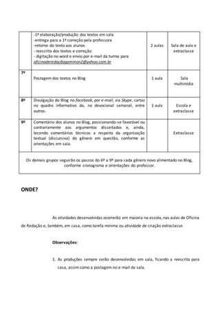 -1ª elaboração/produção dos textos em sala
-entrega para a 1ª correção pela professora
-retorno do texto aos alunos
- reescrita dos textos e correção
- digitação no word e envio por e-mail da turma para
oficinaderedaçãogammon2@yahoo.com.br
2 aulas Sala de aula e
extraclasse
7º
Postagem dos textos no Blog 1 aula Sala
multimídia
8º Divulgação do Blog no facebook, por e-mail, via Skype, cartaz
no quadro informativo da, na devocional semanal, entre
outros.
1 aula Escola e
extraclasse
9º Comentário dos alunos no Blog, posicionando-se favorável ou
contrariamente aos argumentos dissertados e, ainda,
tecendo comentários técnicos a respeito da organização
textual (discursiva) do gênero em questão, conforme as
orientações em sala.
Extraclasse
Os demais grupos seguirão os passos do 6º a 9º para cada gênero novo alimentado no Blog,
conforme cronograma e orientações do professor.
ONDE?
As atividades desenvolvidas ocorrerão em maioria na escola, nas aulas de Oficina
de Redação e, também, em casa, como tarefa mínima ou atividade de criação extraclasse.
Observações:
1. As produções sempre serão desenvolvidas em sala, ficando a reescrita para
casa, assim como a postagem no e-mail da sala.
 