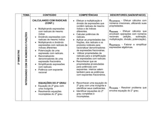 TEMA                                           CONTEÚDO                      COMPETÊNCIAS                 DESCRITORES (SAEB/SPAECE)

                                                      CALCULANDO COM RADICAIS          Efetuar a multiplicação e       D21(SPAECE) - Efetuar cálculos com
                                                              (CONT.)                   divisão de expressões que       números irracionais, utilizando suas
                                                                                        contêm radicais de mesmo        propriedades.
                                                        Multiplicando expressões       índice e de índices
                                                         com radicais de mesmo          diferentes.                     D25(SAEB) - Efetuar cálculos que
               INTERAGINDO COM OS NÚMEROS E FUNÇÕES


                                                         índice                        Calcular potências de           envolvam operações com números
                                                        Dividindo expressões com       radicais.                       racionais    (adição,      subtração,
                                                         radicais de mesmo índice      Aplicar as propriedades das     multiplicação, divisão, potenciação).
                                                        Multiplicando e dividindo      frações, dos radicais e os
                                                         expressões com radicais de     produtos notáveis para          D24(SPAECE) - Fatorar e simplificar
                                                         índices diferentes             racionalizar denominadores      expressões algébricas.
                                                        Potenciação de uma             de expressões fracionárias.
2º BIMESTRE




                                                         expressão com radicais.       Utilizar propriedades de
                                                        Racionalizando                 radicais para a simplificação
                                                         denominadores de uma           de expressões com radicais.
                                                         expressão fracionária.        Reconhecer que as
                                                        Simplificando expressões       propriedades já estudadas
                                                         com radicais                   para potências com
                                                        Potência com expoente          expoentes inteiros valem
                                                         racional                       também para as potências
                                                                                        com expoentes fracionários.


                                                         EQUAÇÕES DO 2º GRAU           Reconhecer uma equação do
                                                        Equação do 2º grau com         2º grau com uma incógnita e
                                                         uma incógnita                  identificar seus coeficientes. D31(SAEB) - Resolver problema que
                                                        Resolvendo equações           Identificar equações do 2º     envolva equação do 2° grau.
                                                         incompletas do 2º grau         grau completas e
                                                                                        incompletas.
 