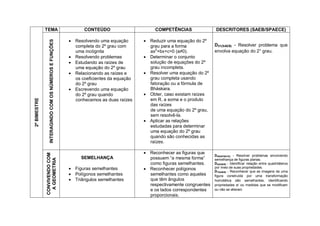 TEMA                                            CONTEÚDO                      COMPETÊNCIAS                DESCRITORES (SAEB/SPAECE)

                                                         Resolvendo uma equação        Reduzir uma equação do 2º

                 INTERAGINDO COM OS NÚMEROS E FUNÇÕES
                                                          completa do 2º grau com        grau para a forma             D31(SAEB) - Resolver problema que
                                                          uma incógnita                  ax2+bx+c=0 (a≠0).             envolva equação do 2° grau.
                                                         Resolvendo problemas          Determinar o conjunto
                                                         Estudando as raízes de         solução de equações do 2º
                                                          uma equação do 2º grau         grau incompleta.
                                                         Relacionando as raízes e      Resolver uma equação do 2º
                                                          os coeficientes da equação     grau completa usando
                                                          do 2º grau                     fatoração ou a fórmula de
                                                         Escrevendo uma equação         Bháskara.
                                                          do 2º grau quando             Obter, caso existam raízes
                                                                                         em R, a soma e o produto
2º BIMESTRE




                                                          conhecemos as duas raízes
                                                                                         das raízes
                                                                                         de uma equação do 2º grau,
                                                                                         sem resolvê-la.
                                                                                        Aplicar as relações
                                                                                         estudadas para determinar
                                                                                         uma equação do 2º grau
                                                                                         quando são conhecidas as
                                                                                         raízes.

                                                                                        Reconhecer as figuras que
              CONVIVENDO COM




                                                                                                                       D49(SPAECE) - Resolver problemas envolvendo
                                                             SEMELHANÇA                  possuem “a mesma forma”
                A GEOMETRIA




                                                                                                                       semelhança de figuras planas.
                                                                                         como figuras semelhantes.     D4(SAEB) - Identificar relação entre quadriláteros
                                                         Figuras semelhantes           Reconhecer polígonos          por meio de suas propriedades.
                                                                                                                       D7(SAEB) - Reconhecer que as imagens de uma
                                                         Polígonos semelhantes          semelhantes como aqueles      figura construída por uma transformação
                                                         Triângulos semelhantes         que têm ângulos               homotética são semelhantes, identificando
                                                                                         respectivamente congruentes   propriedades e/ ou medidas que se modificam
                                                                                         e os lados correspondentes    ou não se alteram.
                                                                                         proporcionais.
 