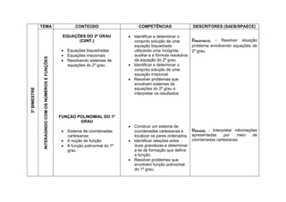 TEMA                                            CONTEÚDO                    COMPETÊNCIAS                   DESCRITORES (SAEB/SPAECE)

                                                       EQUAÇÕES DO 2º GRAU            Identificar e determinar o
                                                             (C0NT.)                   conjunto solução de uma           D26(SPAECE) - Resolver situação
                                                                                       equação biquadrada                problema envolvendo equações de
                                                        Equações biquadradas          utilizando uma incógnita          2º grau.
                                                        Equações irracionais          auxiliar e a fórmula resolutiva
               INTERAGINDO COM OS NÚMEROS E FUNÇÕES


                                                        Resolvendo sistemas de        da equação do 2º grau.
                                                         equações do 2º grau          Identificar e determinar o
                                                                                       conjunto solução de uma
                                                                                       equação irracional.
                                                                                      Resolver problemas que
                                                                                       envolvam sistemas de
                                                                                       equações do 2º grau e
3º BIMESTRE




                                                                                       interpretar os resultados.




                                                      FUNÇÃO POLINOMIAL DO 1º
                                                              GRAU
                                                                                      Construir um sistema de
                                                        Sistema de coordenadas        coordenadas cartesianas e     D9(SAEB) - Interpretar informações
                                                         cartesianas                   localizar os pares ordenados. apresentadas     por    meio    de
                                                        A noção de função            Identificar relações entre    coordenadas cartesianas.
                                                        A função polinomial do 1º     duas grandezas e determinar
                                                         grau                          a lei de formação que define
                                                                                       a função.
                                                                                      Resolver problemas que
                                                                                       envolvem função polinomial
                                                                                       do 1º grau.
 
