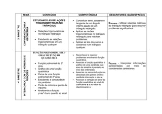 TEMA                                  CONTEÚDO                       COMPETÊNCIAS                    DESCRITORES (SAEB/SPAECE)

                                             ESTUDANDO AS RELAÇÕES            Conceituar seno, cosseno e
              CONVIVENDO COM A
                                               TRIGONOMÉTRICAS NO              tangente de um ângulo               D10(SAEB) - Utilizar relações métricas
                                                    TRIÂNGULO                  interno agudo de um                 do triângulo retângulo para resolver
3º BIMESTRE


                 GEOMETRIA                                                                                         problemas significativos.
                                                                               triângulo retângulo.
                                               Relações trigonométricas      Aplicar as razões
                                                no triângulo retângulo         trigonométricas no triângulo
                                                                               retângulo para resolver
                                               Estudando as relações          problemas.
                                                trigonométricas em um         Aplicar as leis dos senos e
                                                triângulo qualquer             cossenos num triângulo
                                                                               qualquer.

                                             FUNÇÃO POLINOMIAL DO 2º
                                                GRAU OU FUNÇÃO                  Reconhecer e resolver
              INTERAGINDO COM OS NÚMEROS E




                                                  QUADRÁTICA                     problemas envolvendo função
                                                                                 quadrática.
                                               Função polinomial do 2º         Associar a função quadrática o    D9(SAEB) - Interpretar informações
                                                                                 gráfico de uma parábola cujo      apresentadas     por    meio    de
                                                grau
                                                                                 eixo de simetria é paralelo ao
                                               Gráfico de uma função                                              coordenadas cartesianas.
4º BIMESTRE




                                                                                 eixo das ordenadas.
                        FUNÇÕES




                                                quadrática                      Associar os zeros da função as
                                               Zeros de uma função              abscissas dos pontos onde a
                                                polinomial do 2º grau            parábola intercepta o eixo x.
                                               Estudando a concavidade         Associar a variação do sinal da
                                                da parábola                      função quadrática ao sinal do
                                               Ponto de mínimo e ponto de       coeficiente a e ao valor do
                                                máximo                           discriminante ∆.
                                               Analisando a função
                                                y=ax2+bx+c quanto ao sinal
 